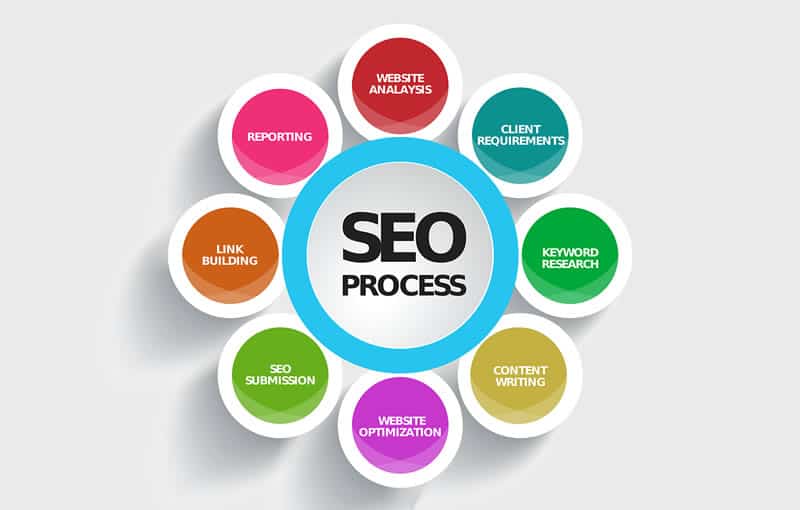 What Do SEO Services Include